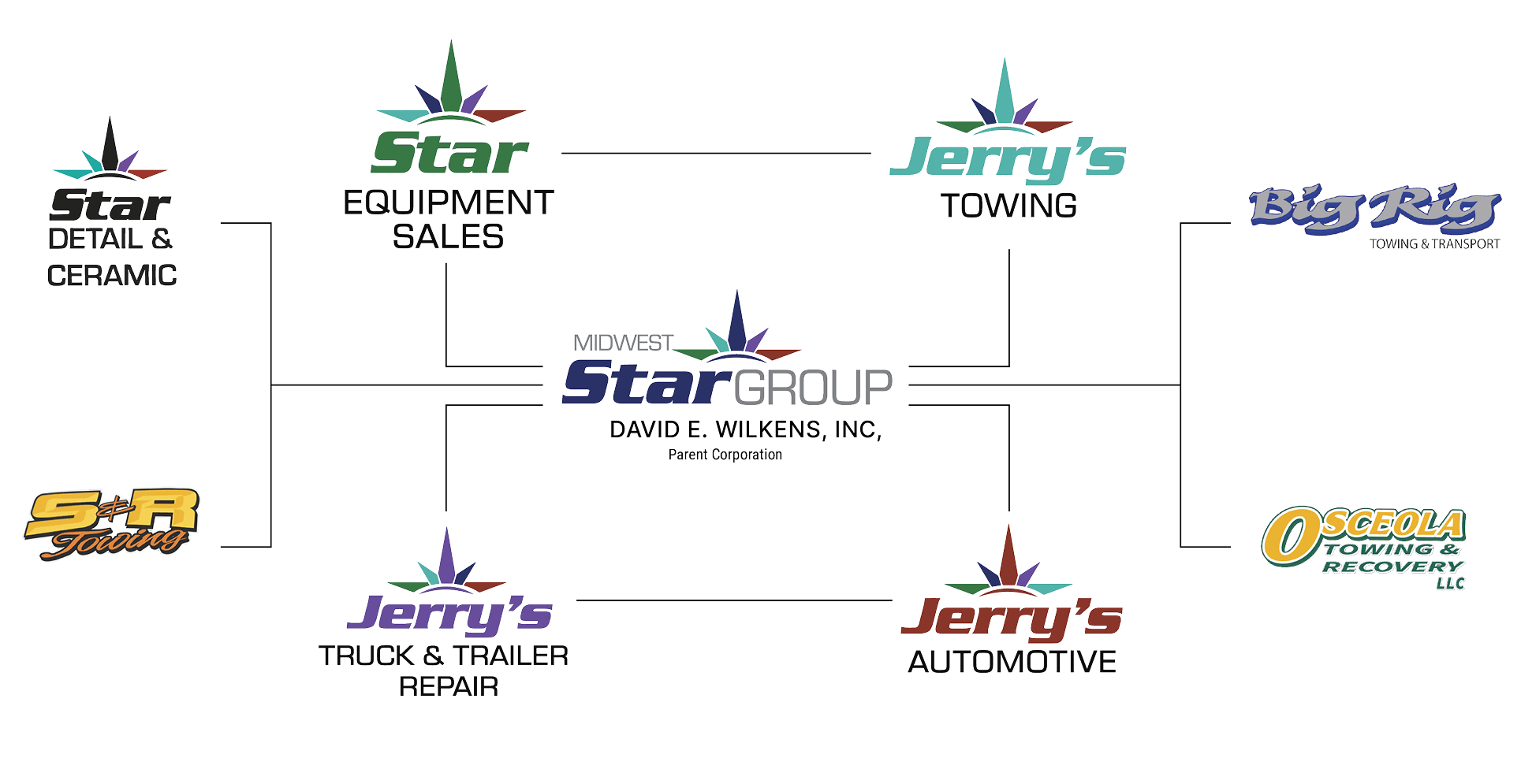 Midwest Star Group subsidiaries
